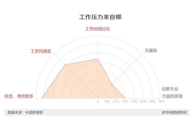 探访3地幼师群体:压力大收入低 最怕孩子在园出事