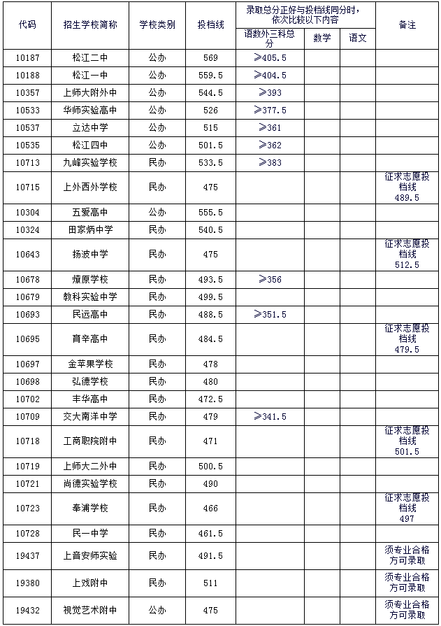 2015上海中考松江区普通高中最低投档分数线是什么高中幸福图片