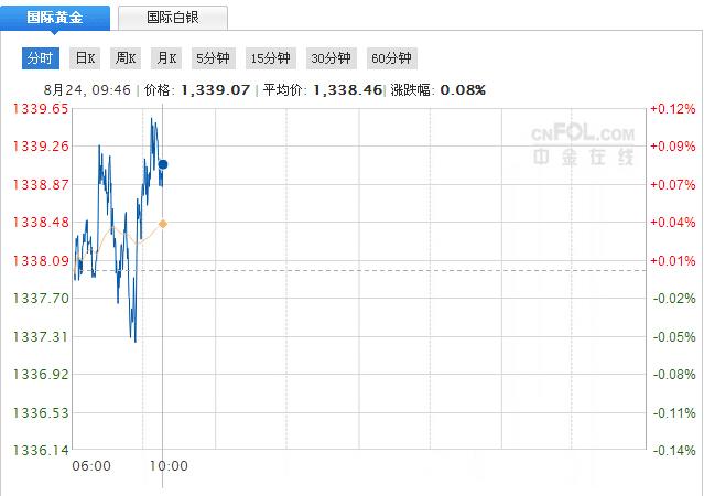 多头恐将失守阵地 黄金短期或迎“大考”