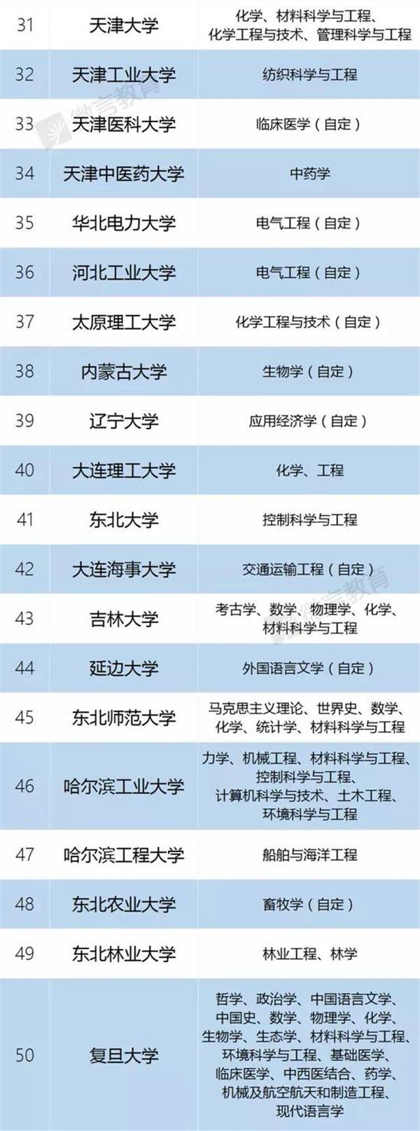 双一流建设高校名单公布 上海这些高校入围