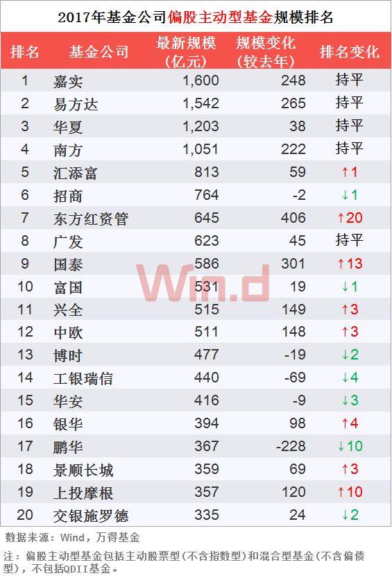 2017年基金公司规模 易方达以2704亿居首