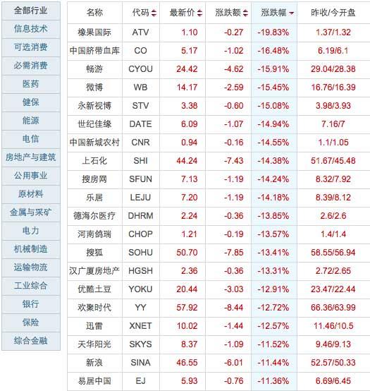 美国上市中概股遭遇黑色星期一 全线大跌