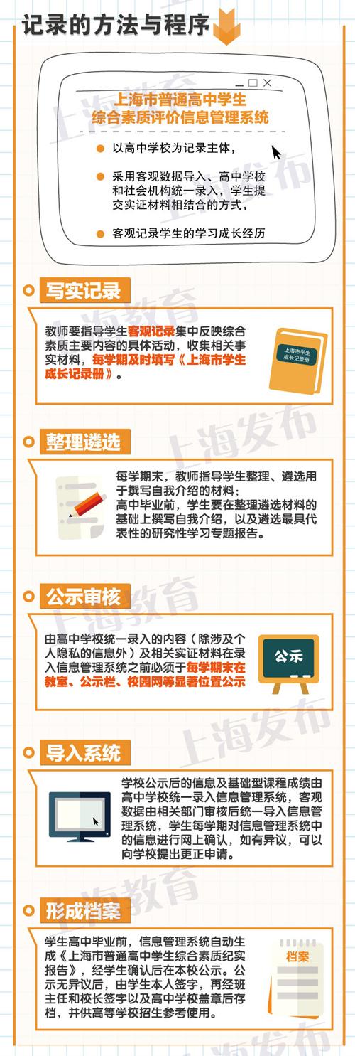 图解上海市普通高中学生综合素质评价实施办法