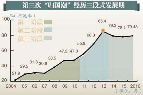 中国迎第三次留学生"归国潮" 他们为何都选择回来