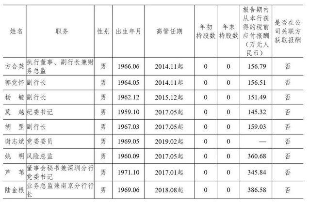 2018银行薪酬榜:平安老总478万 易会满年薪是