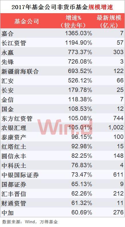 2017年基金公司规模 易方达以2704亿居首