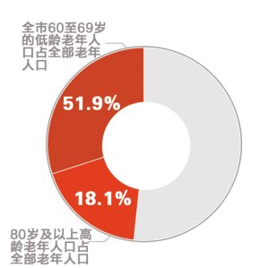 中老年人口_陕西省老年人口和老龄事业发展状况报告 2016年度