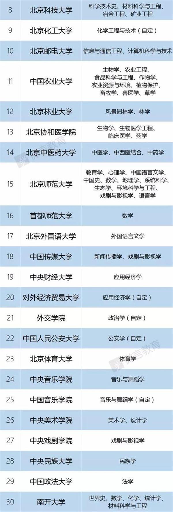 双一流建设高校名单公布 上海这些高校入围