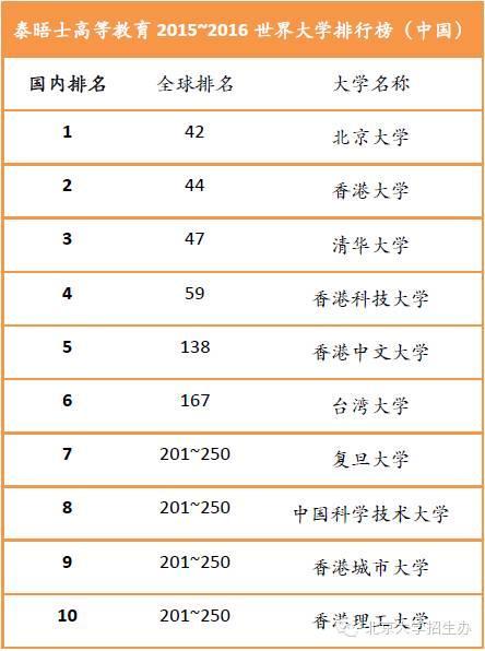 泰晤士世界大学排行榜发布 北大居中国高校榜