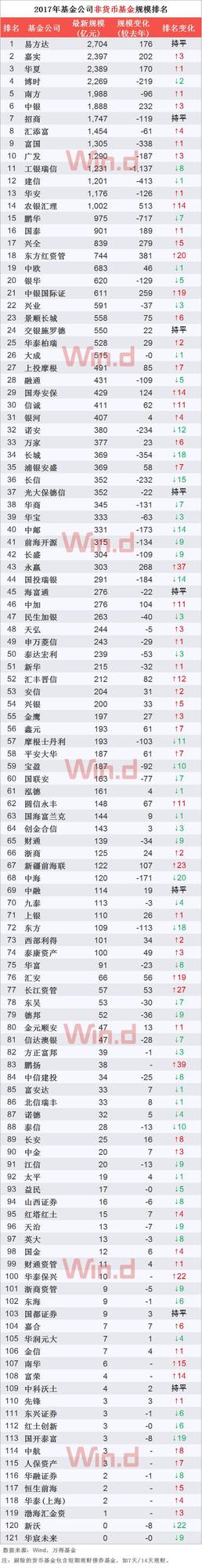 2017年基金公司规模 易方达以2704亿居首