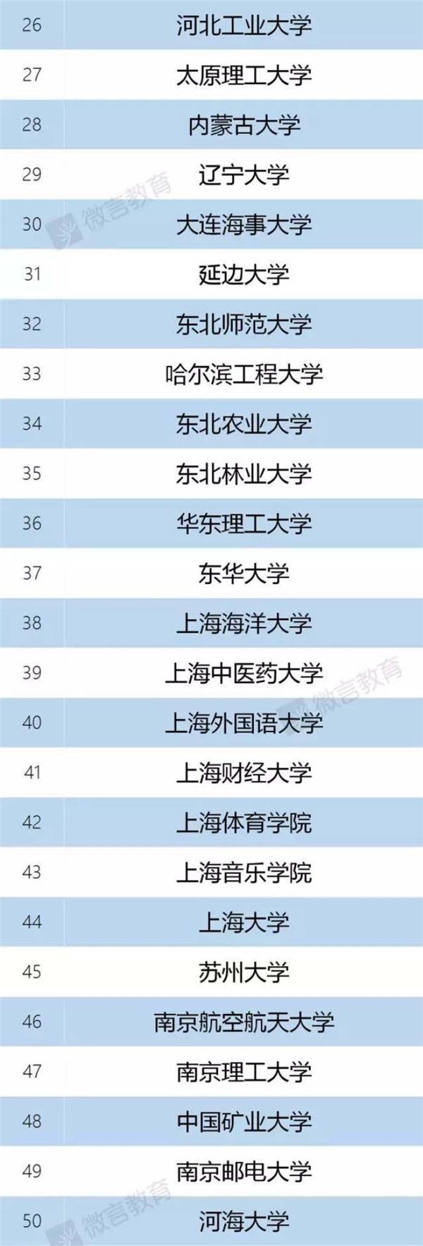 双一流建设高校名单公布 上海这些高校入围