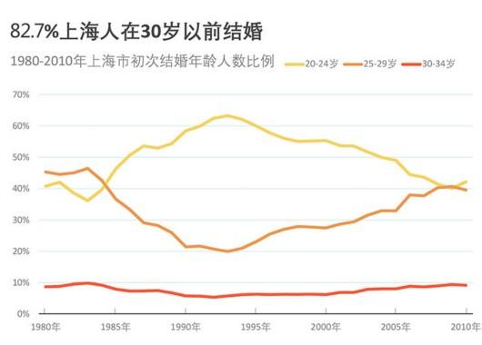 82.7%的上海人在30岁以前结婚 你拉后腿了吗