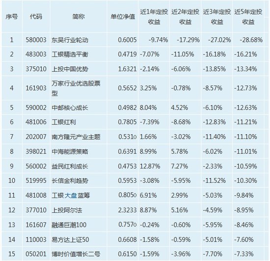 长线投资的陷阱:50万买股基5年后仅剩29万