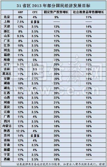 31省区经济军令状出炉 上海gdp排名最末