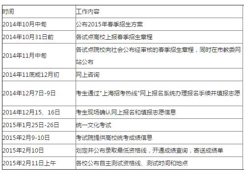 2015沪春考本科录取最低242分 面试录取等这