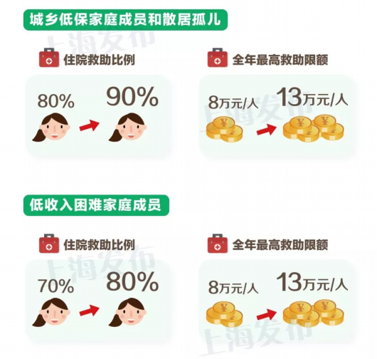 沪医疗救助政策7月1日起升级 将增加这些福祉