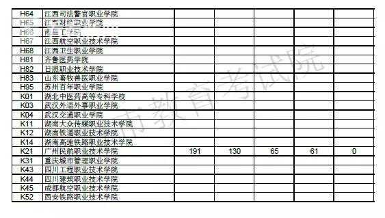 上海:高职专科录取征求志愿投档分数线公布