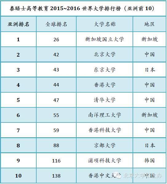 泰晤士世界大学排行榜发布 北大居中国高校榜