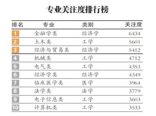 高校各专业就业调查 金融外语经济专业最出CE