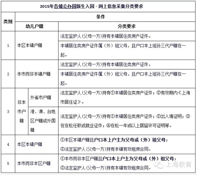 松江区学前教育阶段新生入园网上信息采集3月