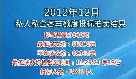 上海车牌价格再创新高 12月最低中标价68900