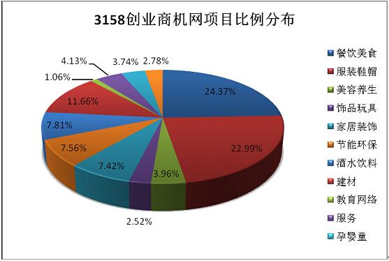 网络研究院:衣、食类行业占据网络招商份额五