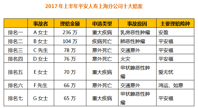 2017年上半年平安人寿上海分公司理赔大数据