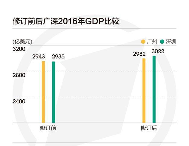 四大一线城市GDP集体超越新加坡