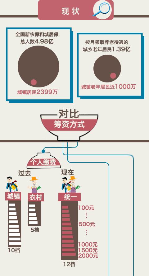 职工城乡养老保险将可相互转换 缴费年限15年