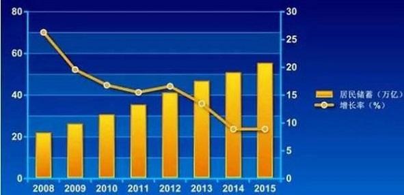 北上广人均存款_中国人均存款怎么算