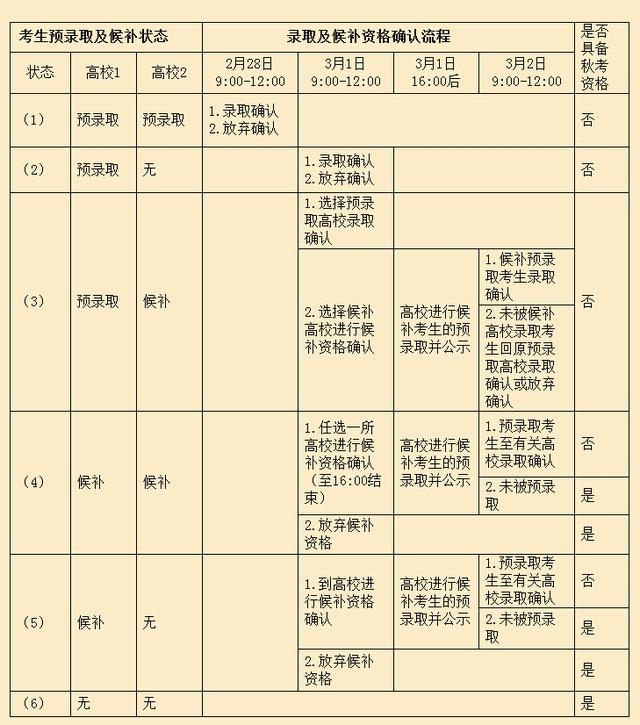 2015年上海春考本科录取最低资格线确定