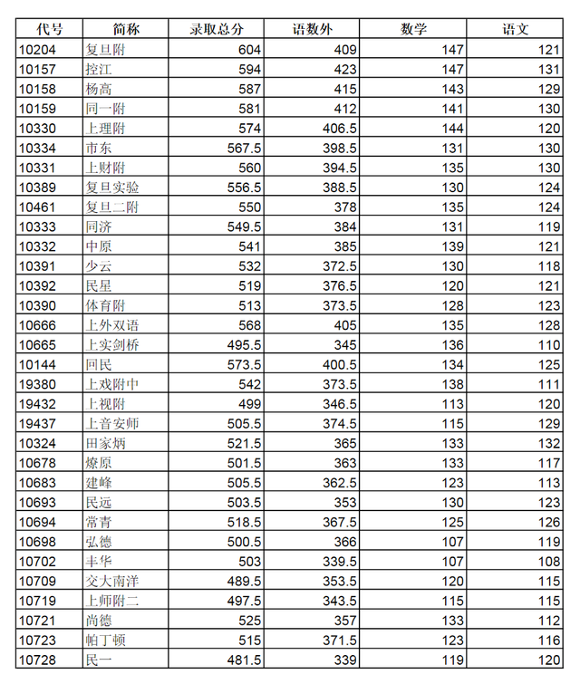 2016年杨浦区普通高中投档分数线