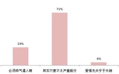 沪上女生择偶观小调查 擅长拍照男生更受欢迎