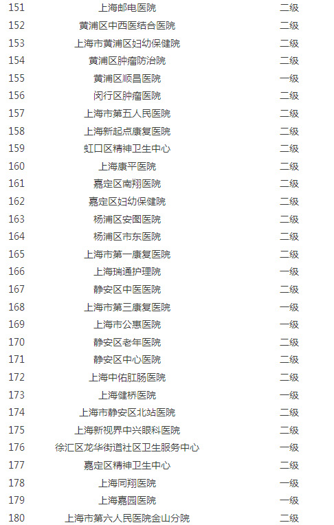 上海异地就医住院费结算定点医疗机构达485家