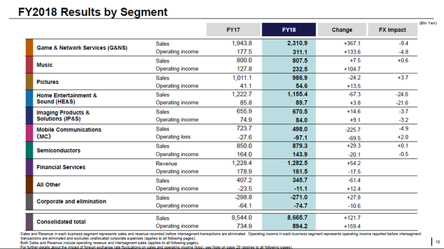 索尼公司发布2018财年财报 净利润同比大涨87%