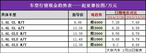 本周紧凑车型行情汇总 赛拉图66折极限跳水