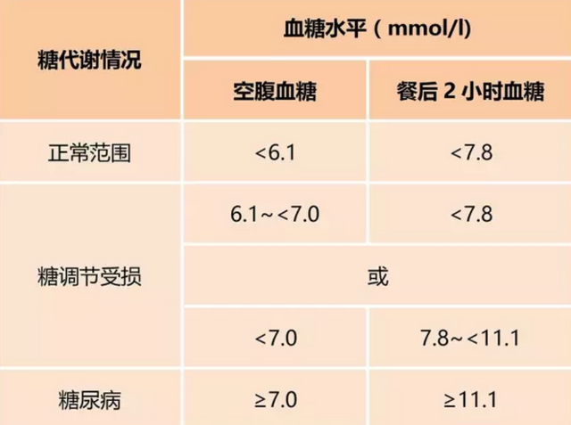 你是糖尿病后备军吗