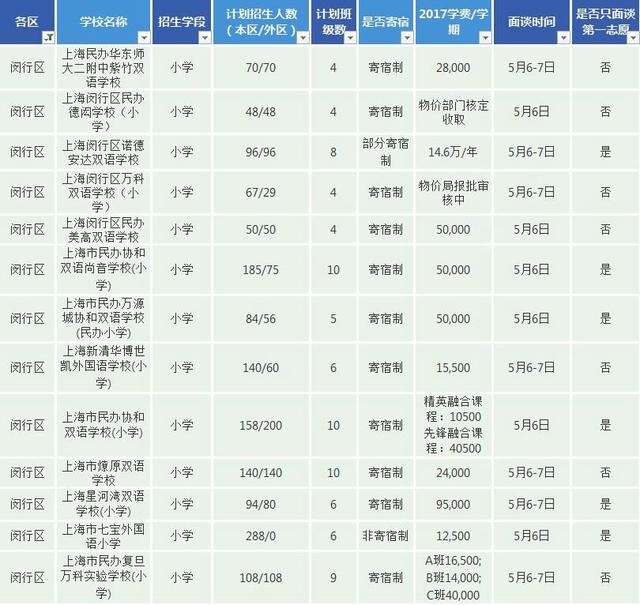 沪68所民办小学学费汇总