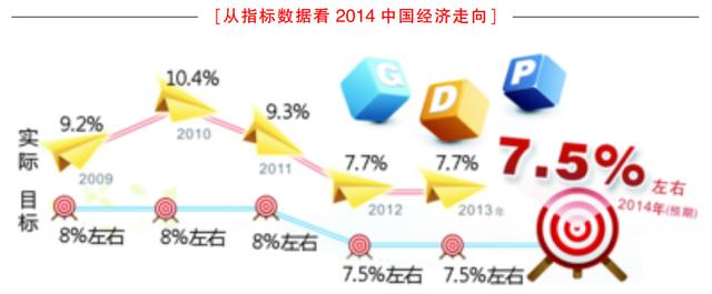 【数据】从指标数据看2014中国经济走向