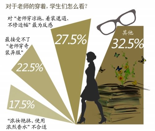 近三成人反感老师着装邋遢 为人师表着装需得
