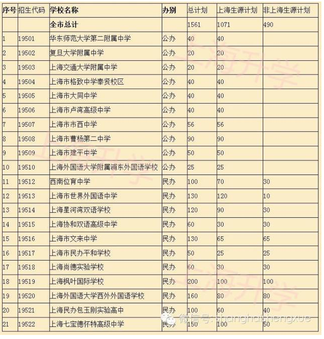 21所上海高中国际班和中外办学学校招生方案