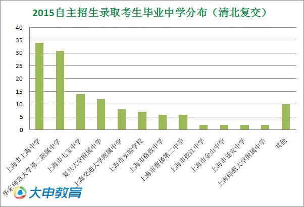今年被清北复交抢着要的学霸,都毕业自哪些中