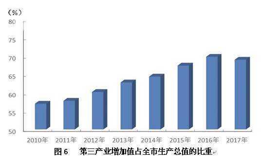 上海公布2017经济成绩单 GDP同比增长6.9%