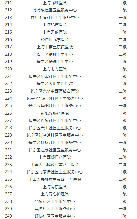 上海异地就医住院费结算定点医疗机构达485家