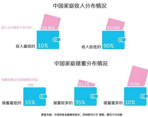 北上广人均存款_中国人均存款收入(2)