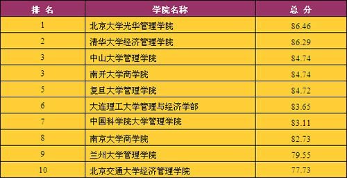 mba国内排名