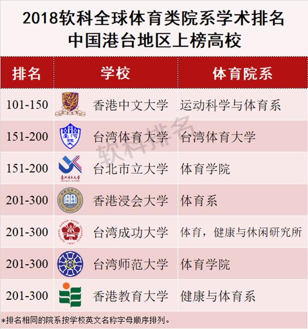 全球体育类院系学术排名公布:孙杨读博的上海体院跻身百强