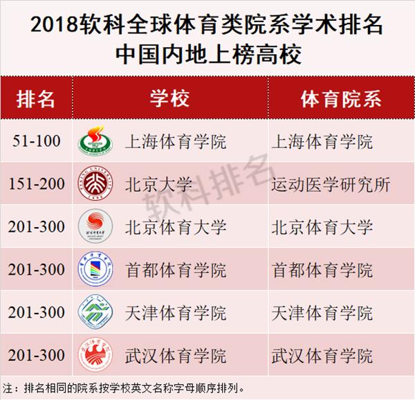 全球体育类院系学术排名公布:孙杨读博的上海体院跻身百强