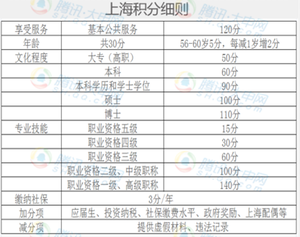 小申答疑:户籍改革后如何落户上海