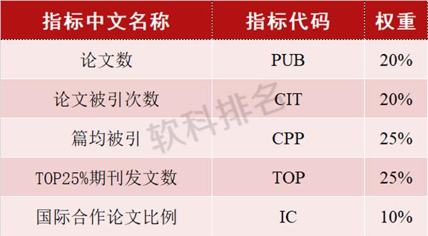 全球体育类院系学术排名公布:孙杨读博的上海体院跻身百强
